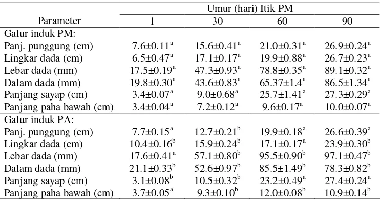 Tabel 10. Rataan parameter morfologi itik hasil silang (PM dan PA) pada masing-masing kelompok umur (hari) 