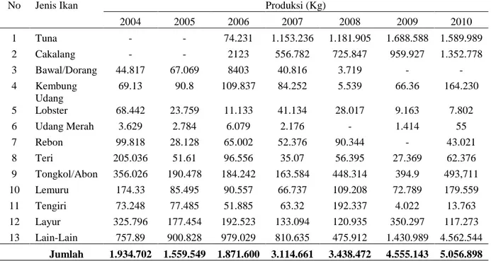 Tabel 1. Produksi Perikanan Tangkap Per Jenis Ikan Di Kabupaten Pacitan Tahun 2004 – 2010 
