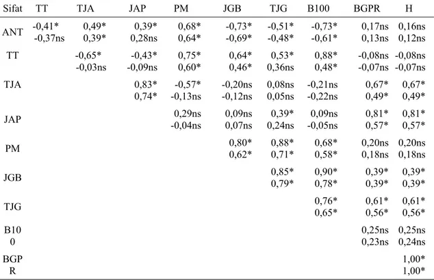 Tabel 2. Matrik korelasi genotipik dan fenotifik  antar    karakter  pada     lingkungan kering 