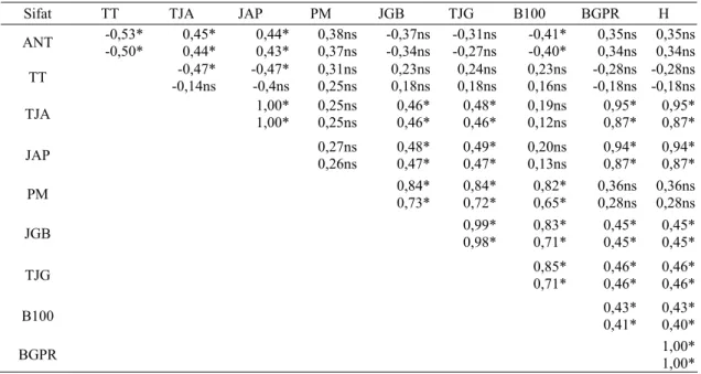 Tabel 4. Matrik korelasi genotipik dan fenotifik  antar    karakter  pada  lingkungan  sawah 