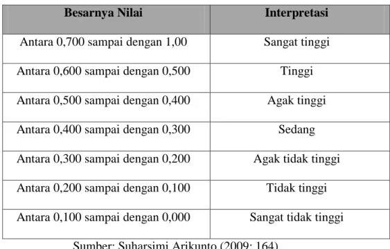 Tabel 3.4 Interpretasi Nilai r 