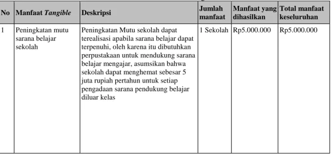 Tabel 3. Manfaat Tangible 