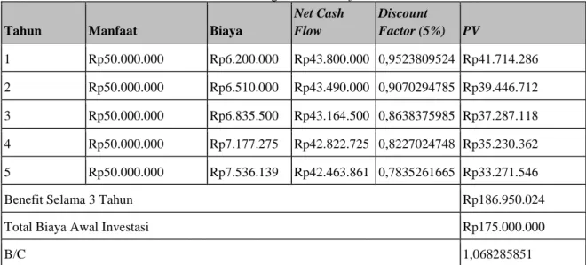 Tabel 7. Perhitungan Nilai Benefit Cost Ratio 