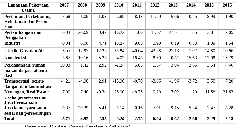 Tabel 1. Pertumbuhan Penyerapan Tenaga Kerja Menurut Lapangan PekerjaanUtama di Provinsi Jawa Barat Tahun 2007-2016