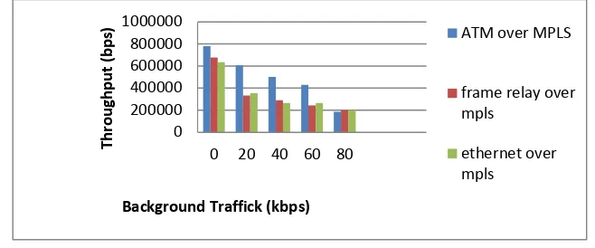 Gambar 7. Grafik perbandingan throughput 