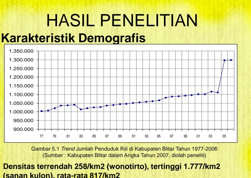 Gambar 5.1 Trend Jumlah Penduduk Riil di Kabupaten Blitar Tahun 1977-2006 (Sumber : Kabupaten Blitar dalam Angka Tahun 2007, diolah peneliti)