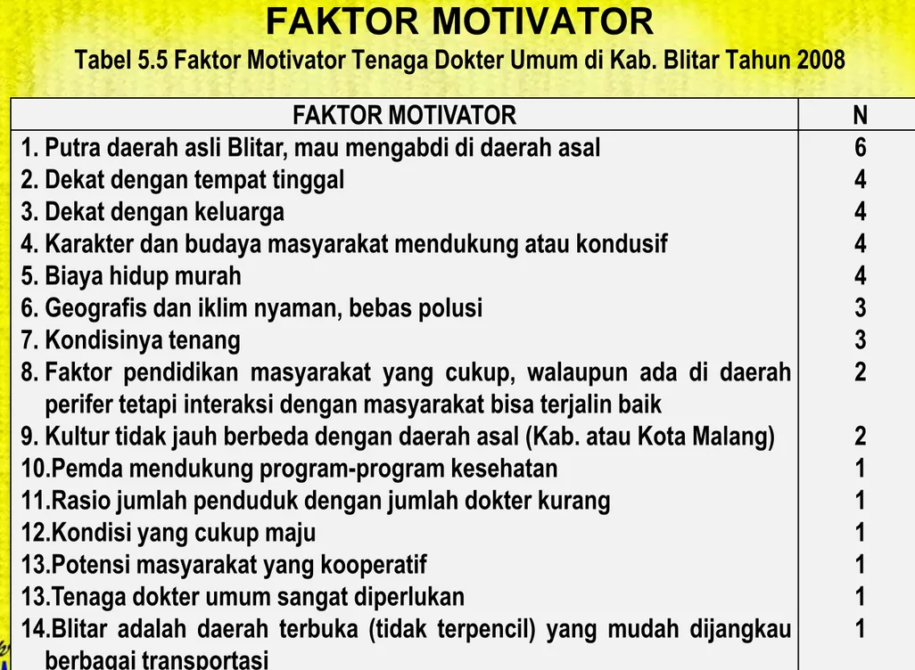 Tabel 5.5 Faktor Motivator Tenaga Dokter Umum di Kab. Blitar Tahun 2008 FAKTOR MOTIVATOR N 1