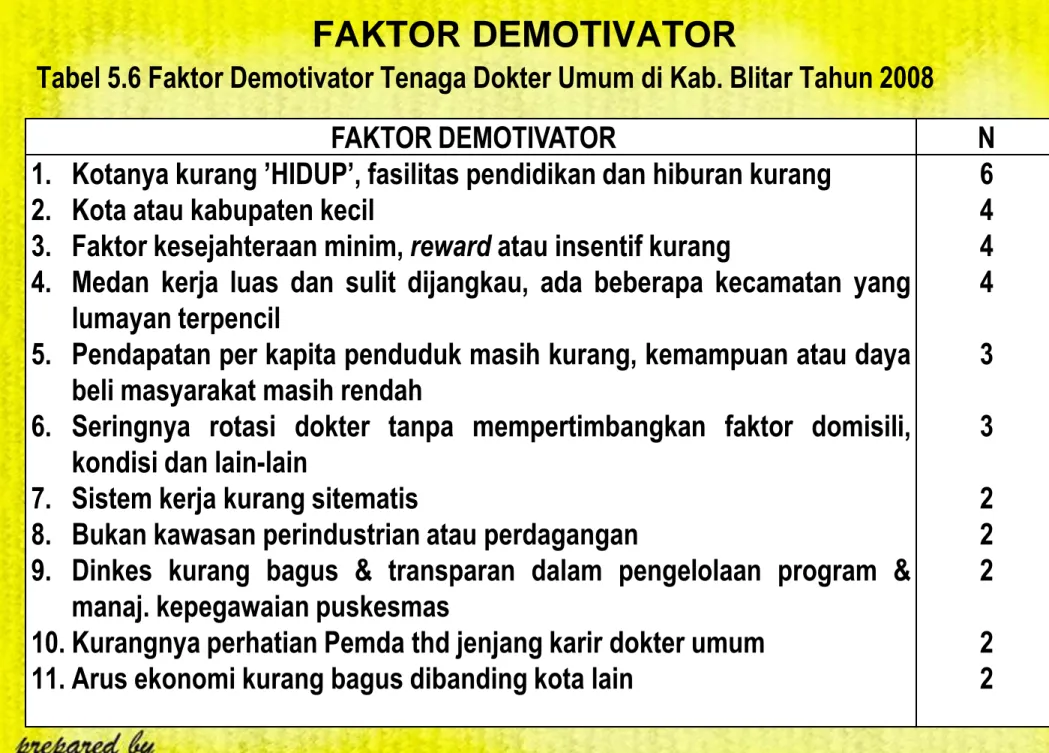 Tabel 5.6 Faktor Demotivator Tenaga Dokter Umum di Kab. Blitar Tahun 2008