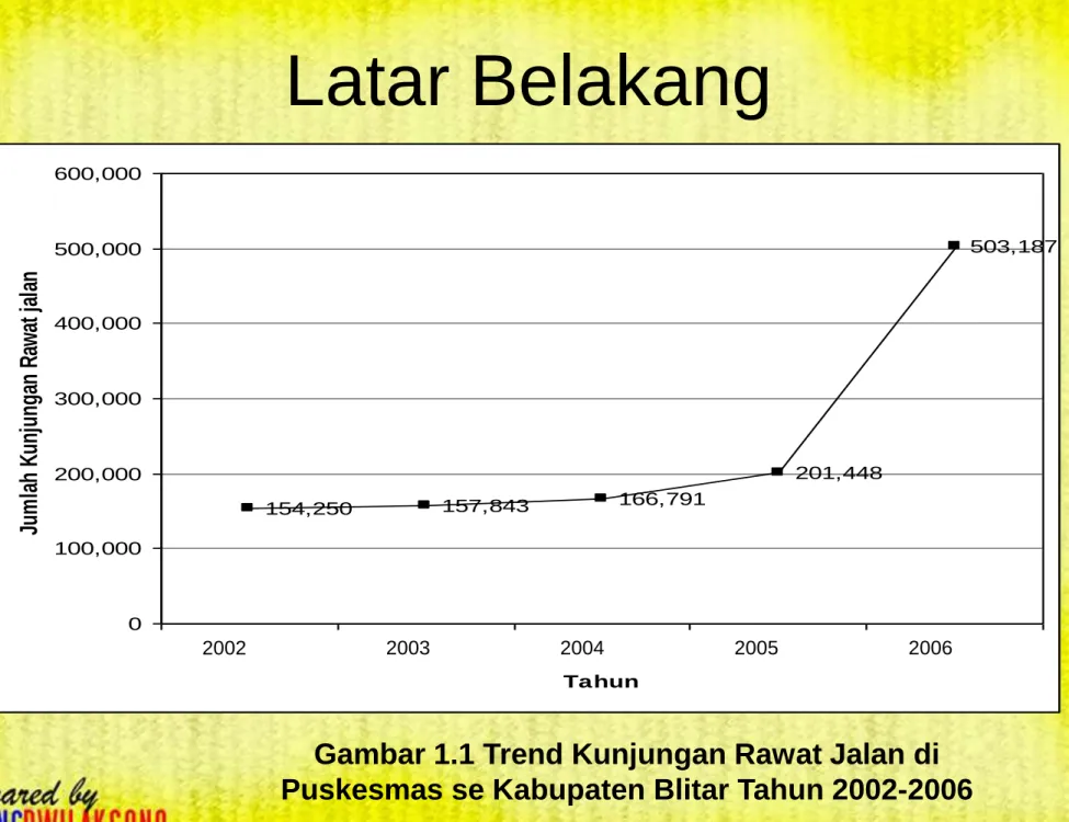 Gambar 1.1 Trend Kunjungan Rawat Jalan di  Puskesmas se Kabupaten Blitar Tahun 2002-2006