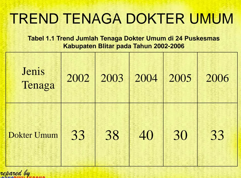 Tabel 1.1 Trend Jumlah Tenaga Dokter Umum di 24 Puskesmas  Kabupaten Blitar pada Tahun 2002-2006