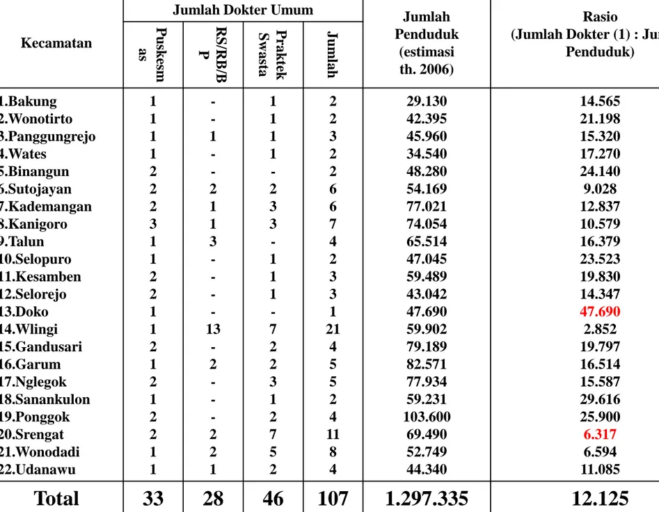 Tabel 1.2. Rasio Tenaga Dokter Umum (Jumlah Dokter Umum : Jumlah Penduduk) di Kab. Blitar Tahun 2006