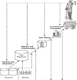 Gambar 2.1. Tahap Pada Knowledge Discovery Database (Han & Kamber, 2006) 