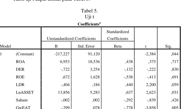 Tabel 5. Uji t Coefficients a Model Unstandardized Coefficients Standardized Coefficients t Sig.BStd