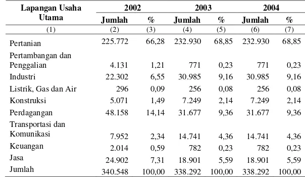 Tabel 8.   Jumlah dan presentase penduduk usia 10 tahun keatas yang  bekerja                            menurut lapangan usaha utama, tahun 2002, 2003 dan 2004 