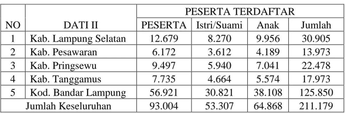 Tabel 1. Jumlah Peserta ASKES PT ASKES Kantor Cabang Bandar Lampung  