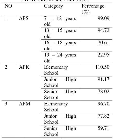 Table 1. Percentage of APS, APK and APM Indonesia Year 2015 