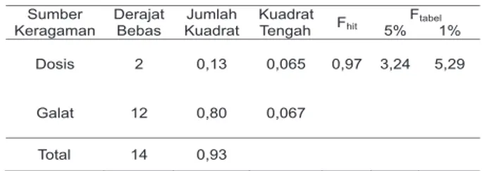 Tabel 8. Data rata-rata pertambahan jumlah daun anakan tanjung dengan pemberian pupuk NPK Mutiara