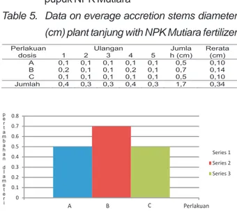 Table 5. Data on everage accretion stems diameter (cm) plant tanjung with NPK Mutiara fertilizer