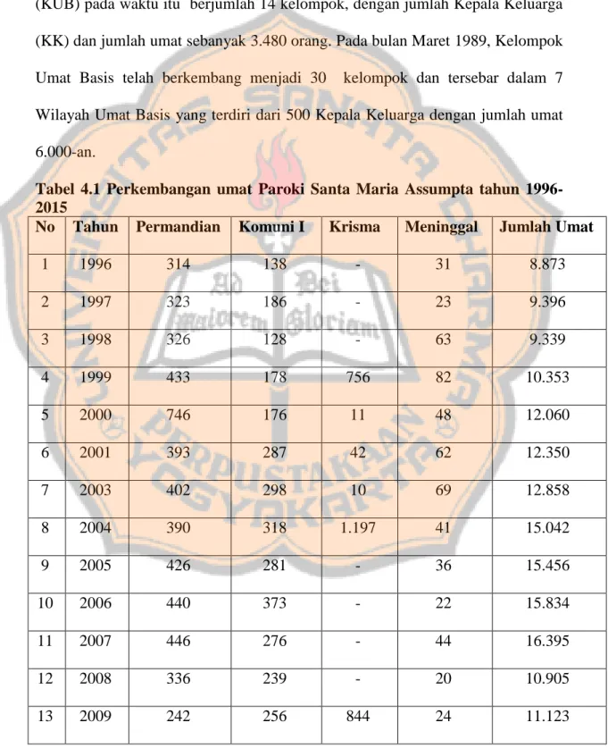 Tabel  4.1  Perkembangan  umat  Paroki  Santa  Maria  Assumpta  tahun  1996- 1996-2015 