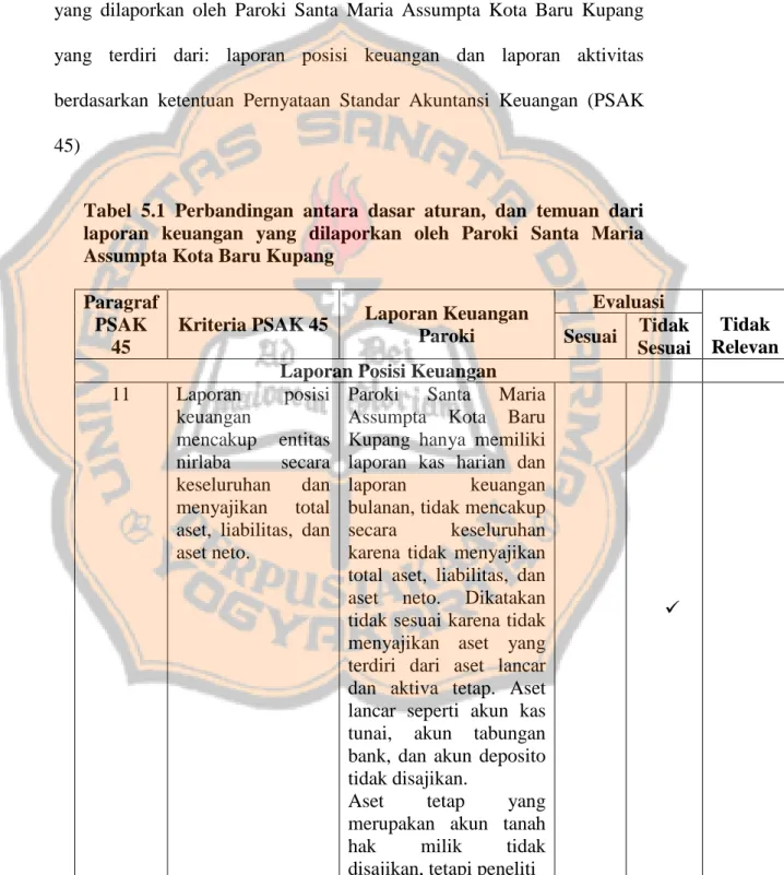Tabel  5.1  Perbandingan  antara  dasar  aturan,  dan  temuan  dari  laporan  keuangan  yang  dilaporkan  oleh  Paroki  Santa  Maria  Assumpta Kota Baru Kupang 