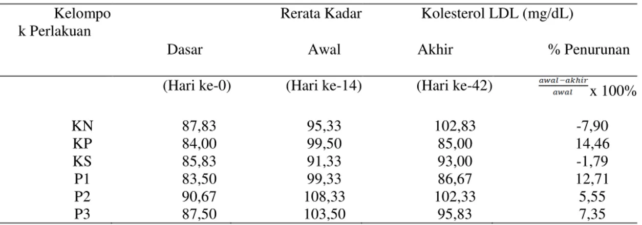 Tabel 1 Rerata Persentase pnurunan Kadar Kolesterol LDL setelah Perlakuan 28  Hari 