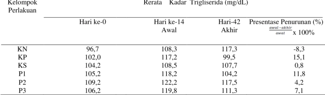 Tabel 3 Rerata Persentase Penurunan Kadar Trigliserida Tikus Wistar Jantan   setelah Perlakuan 28 hari 