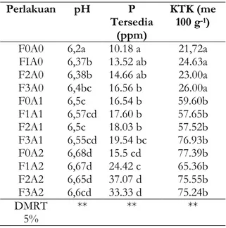 Tabel 2. Hasil Analisa pH , KTK dan Fosfor (P) tersedia Perlakuan pH P Tersedia (ppm) KTK (me100 g-1)