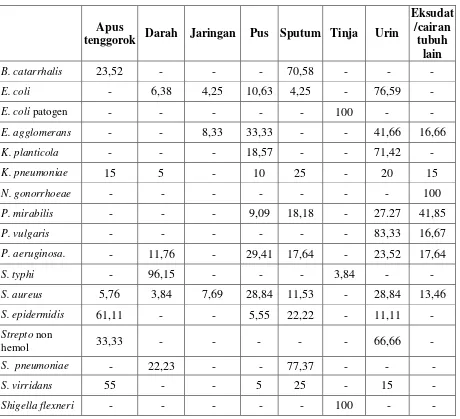 Tabel 6. Distribusi Bakteri yang Berhasil Diisolasi dari 414 Bahan Klinik (dalam persen) 