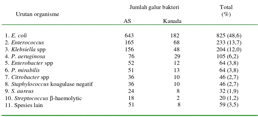 Tabel 3. Frekuensi Patogen pada Infeksi Saluran Kemih dari  Program 