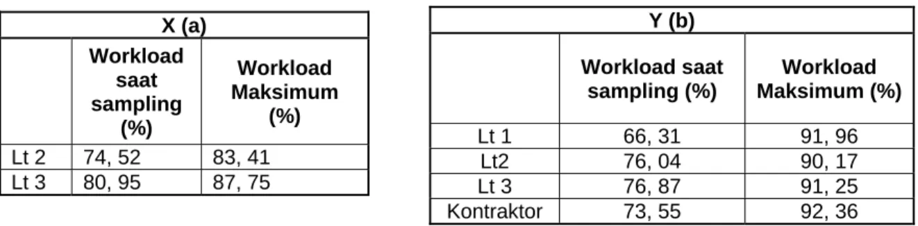 Tabel 2 Hasil Perhitungan Beban Kerja sebelum Fokus Kegiatan Pada (a) Divisi X dan  (b) Divisi Y  Y (b)     Workload saat sampling (%)  Workload  Maksimum (%) Lt 1  66, 31  91, 96  Lt2  76, 04  90, 17  Lt 3  76, 87  91, 25  Kontraktor  73, 55  92, 36 X (a)