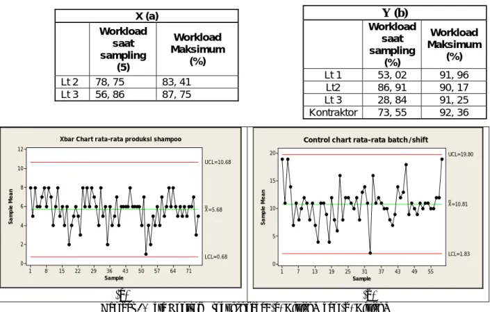 Tabel 3. Hasil Perhitungan Beban Kerja setelah Fokus Kegiatan Pada (a) Divisi X dan (b) Divisi Y  Y (b)    Workload saat sampling (%)  Workload  Maksimum (%)  Lt 1  53, 02  91, 96  Lt2  86, 91  90, 17  Lt 3  28, 84  91, 25  Kontraktor 73, 55  92, 36 X (a) 