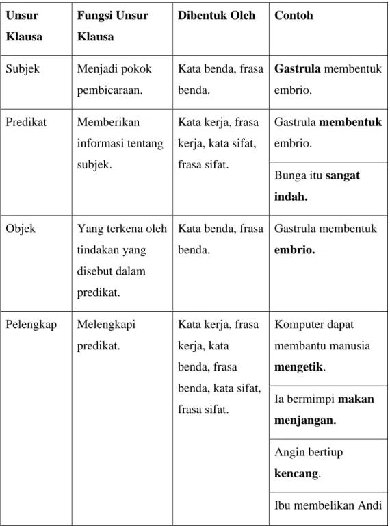 Tabel 2.6 Fungsi Gramatikal Dalam Klausa  Unsur 