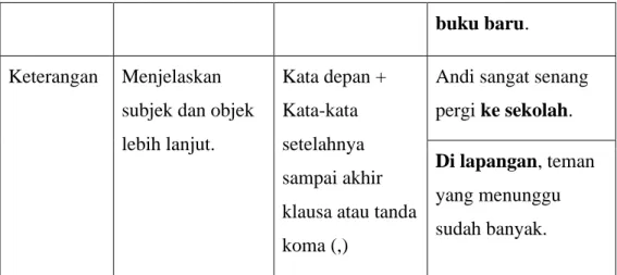 Tabel 2. 7 Struktur Kalimat  Pola Kalimat  Contoh 