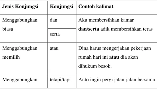 Tabel 2.8 Konjungsi Setara dan Contoh Kalimat Majemuk Setara  Jenis Konjungsi  Konjungsi  Contoh kalimat 