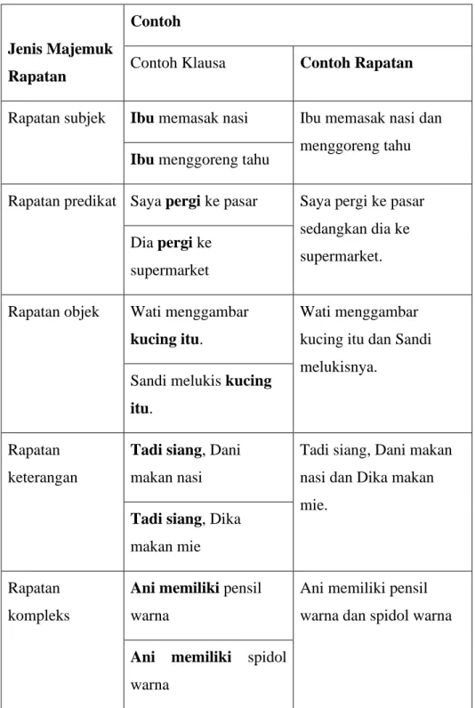 Tabel 2.10 Kalimat Majemuk Rapatan 