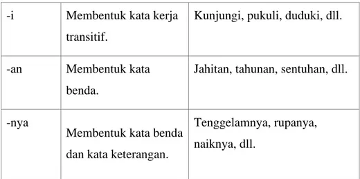 Tabel 2.3 Imbuhan Awalan  Imbuhan  Fungsi  Variasi  Syarat kata 