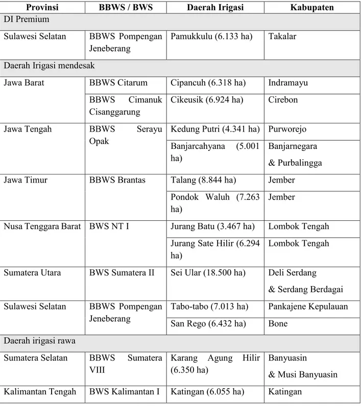 Tabel 2.1 Daftar Daerah Irigasi dan Daerah irigasi rawa Komponen A 