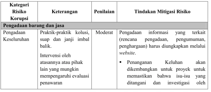Tabel 9.1 Pemetaan Wilayah Korupsi  Kategori 