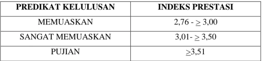 Tabel 2 Predikat Kelulusan Program Sarjana dan Diploma  PREDIKAT KELULUSAN  INDEKS PRESTASI 