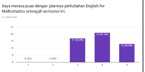 Gambar 2 Respon mahasiswa terhadap perkuliahan 