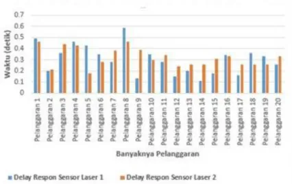 Gambar 8. Grafik Perbandingan Delay Respon Sensor Laser