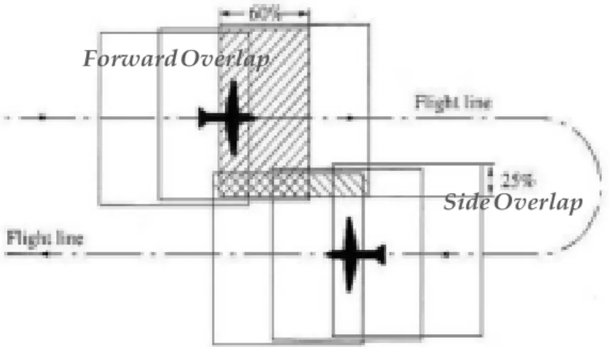 Gambar 10. Contoh Forward Overlap dan Side Overlap  pada Kegiatan Pemotretan Udara 