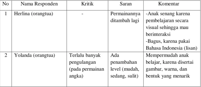 Tabel 2. Hasil Validasi Kedua (Orangtua) 
