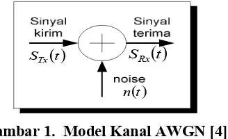 Gambar 1.  Model Kanal AWGN [4] 