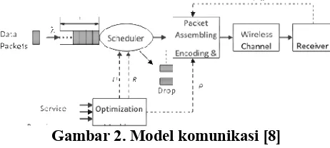 Gambar 2. Model komunikasi [8] 