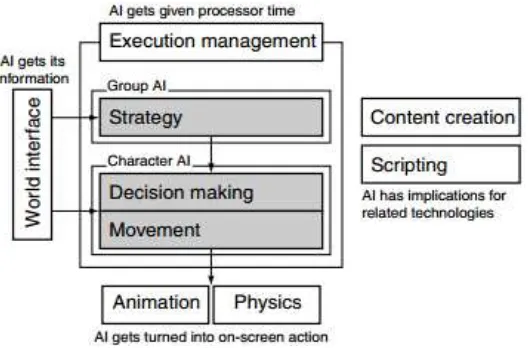 Gambar 2.1. Model AI dalam Game (Millington & Funge, 2009) 
