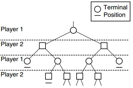 Gambar 2.3. Game Tree dalam Bentuk Abstrak (Millington & Funge, 2009) 