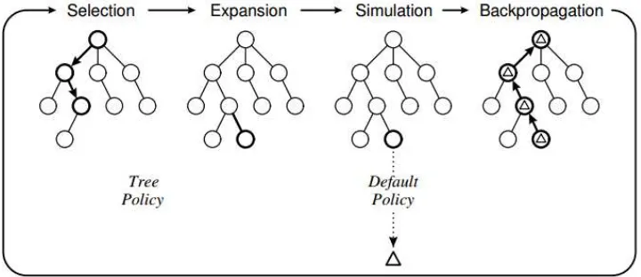 Gambar 2.4. Proses Pencarian MCTS (Browne, et al. 2012) 