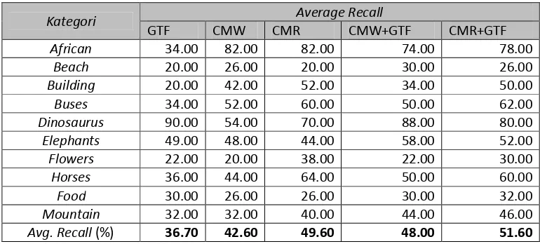 Tabel 2 Nilai Rata5rata Recall Per Kategori pada Dataset 