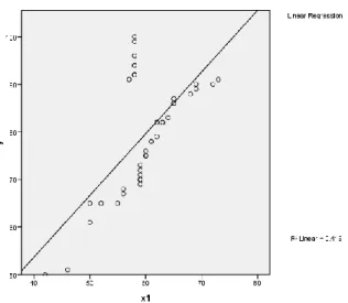 Gambar 4.2. Grafik regresi linear motivasi terhadap hasil tes prestasi geometri 
